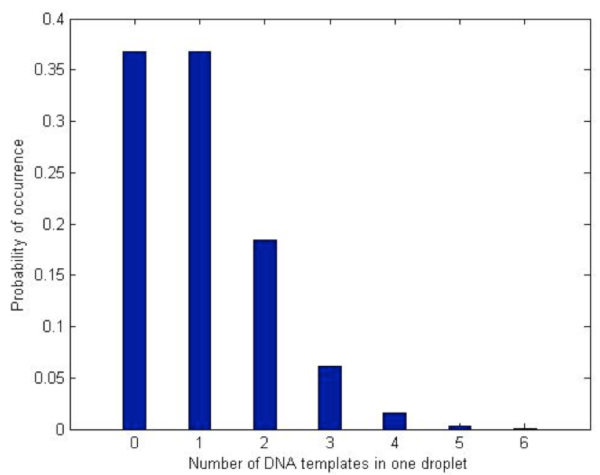 PCR Troubleshooting and Optimization