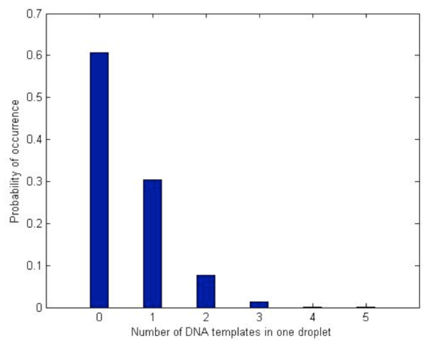 PCR Troubleshooting and Optimization