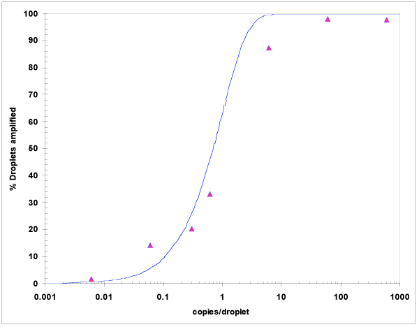 PCR Troubleshooting and Optimization