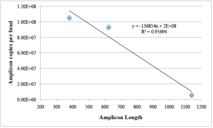 PCR Troubleshooting and Optimization