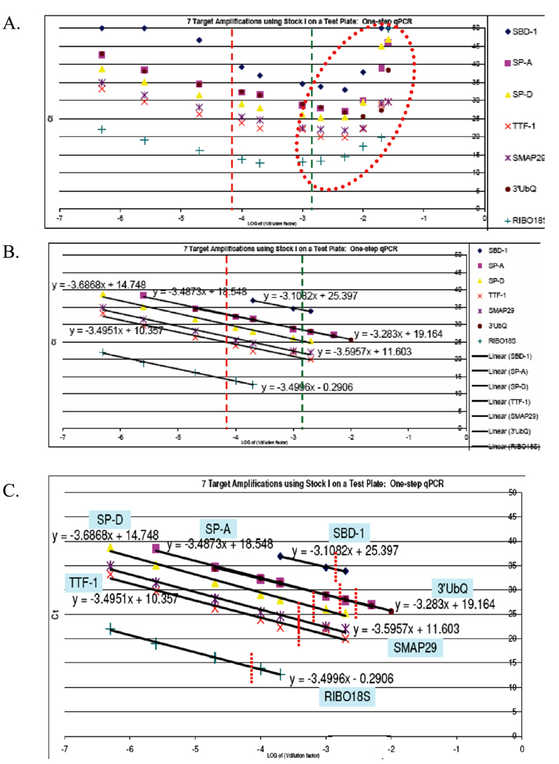 PCR Troubleshooting and Optimization