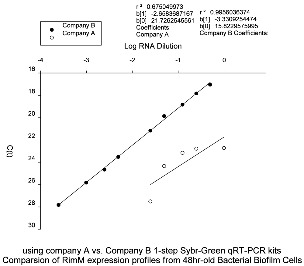 PCR Troubleshooting and Optimization