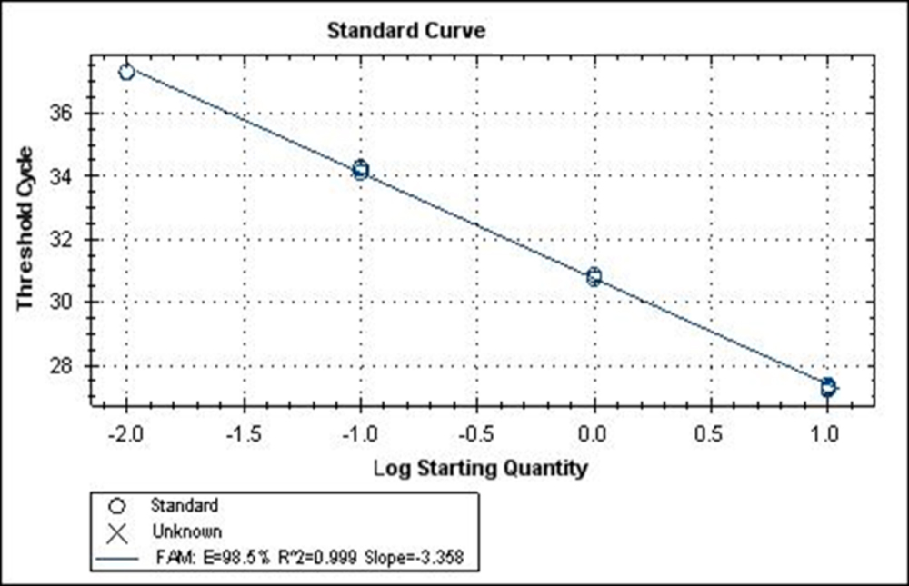 PCR Troubleshooting and Optimization