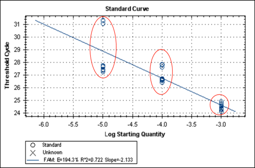 PCR Troubleshooting and Optimization