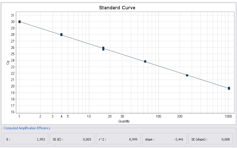 PCR Troubleshooting and Optimization