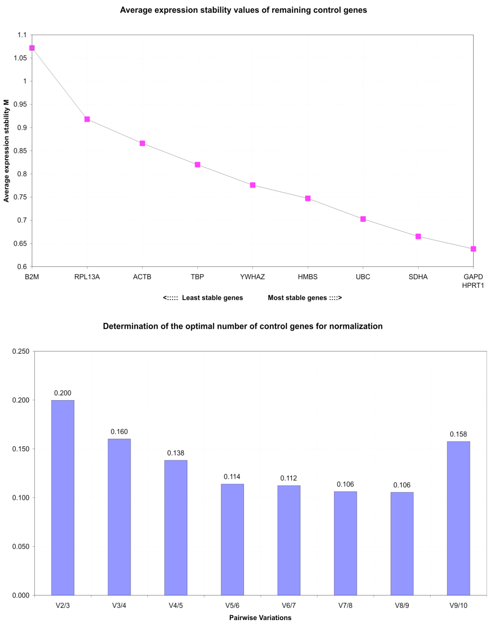 PCR Troubleshooting and Optimization