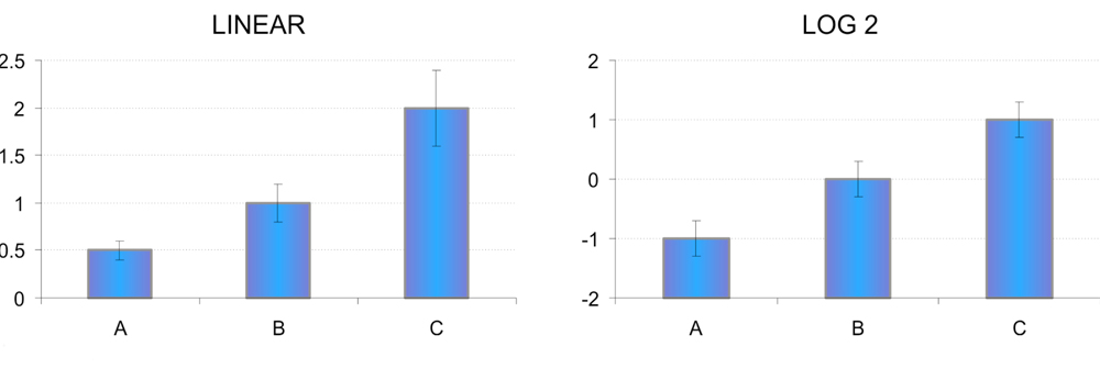 PCR Troubleshooting and Optimization