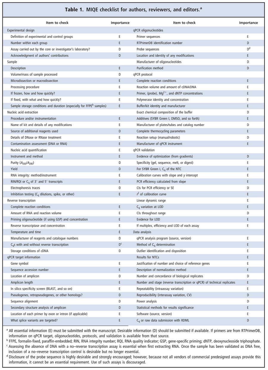 PCR Troubleshooting and Optimization