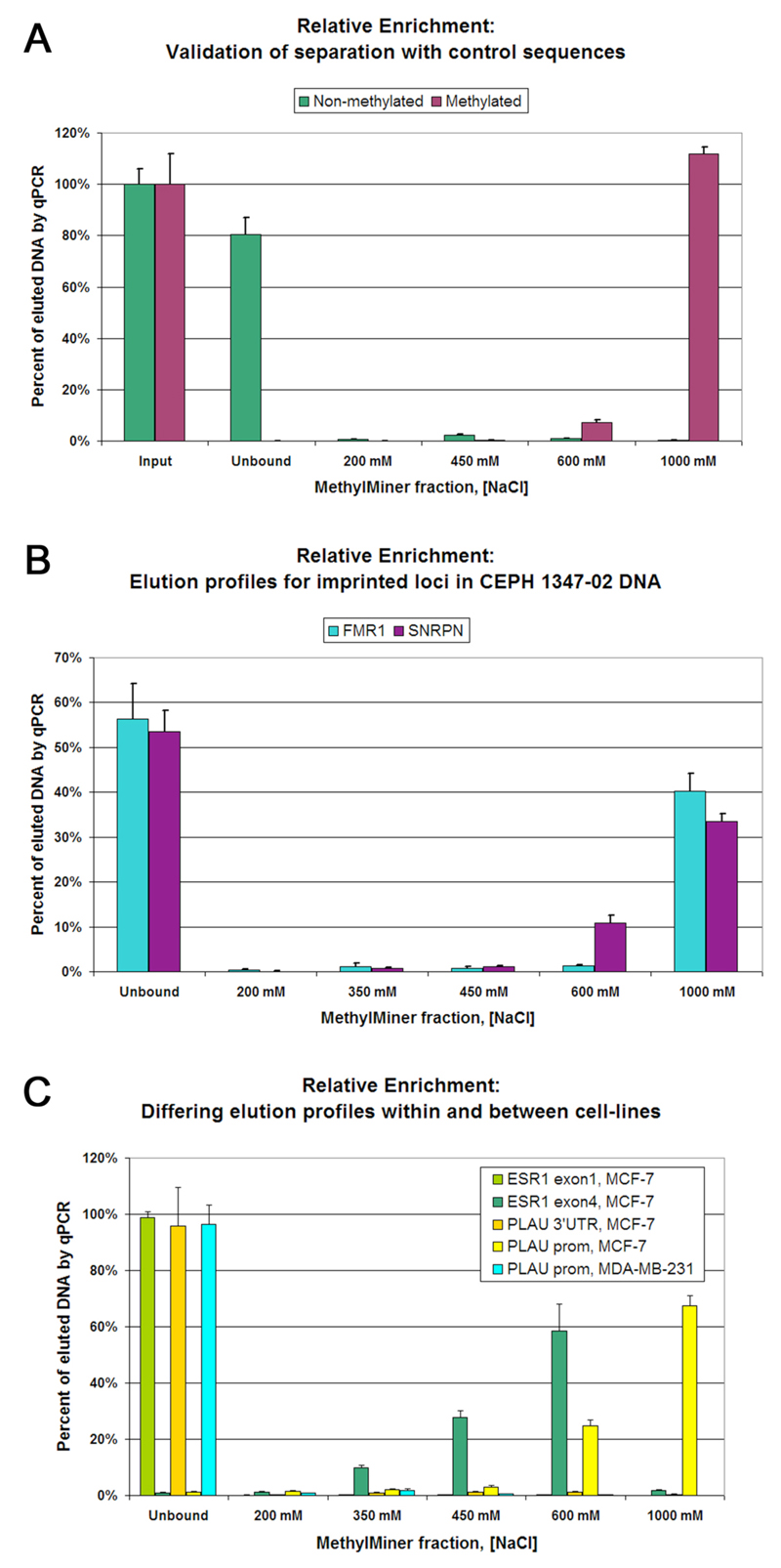 PCR Troubleshooting and Optimization