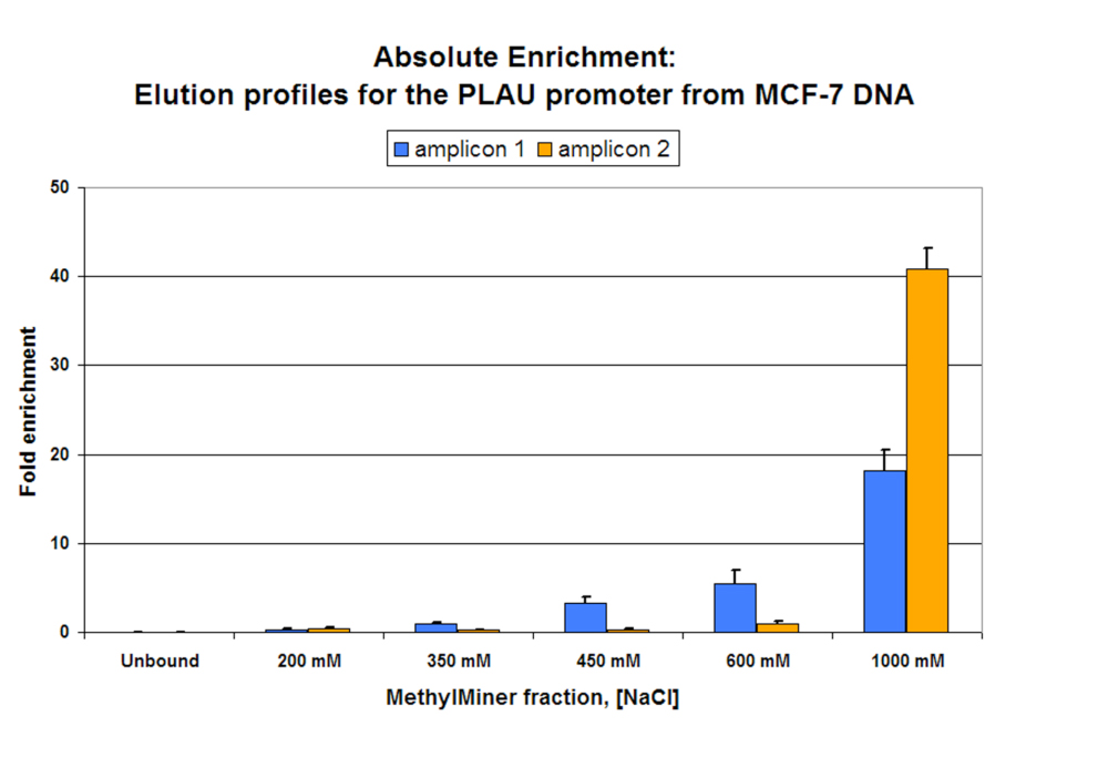PCR Troubleshooting and Optimization