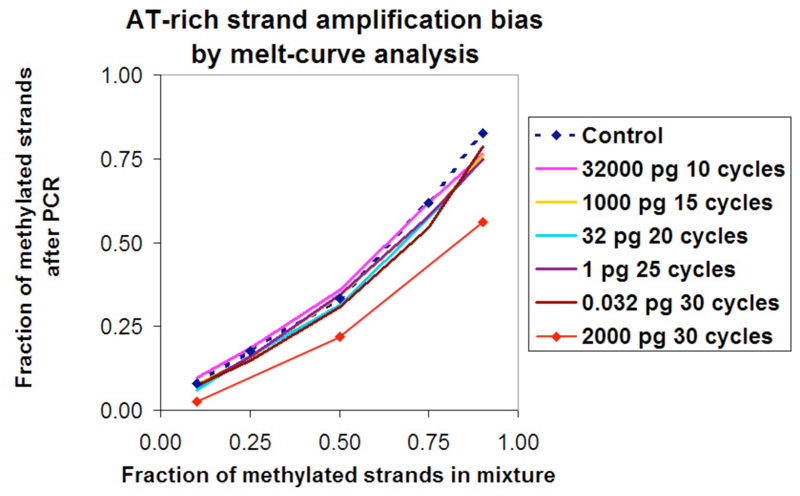 PCR Troubleshooting and Optimization