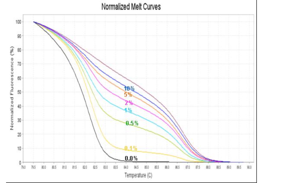 PCR Troubleshooting and Optimization